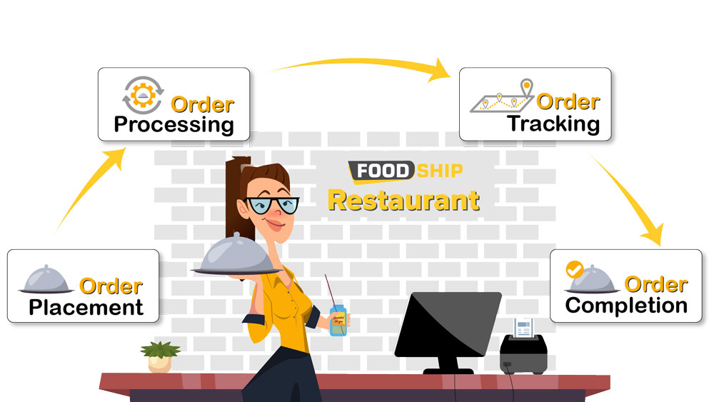 Point-of-Sale (POS) Integration for Online Ordering