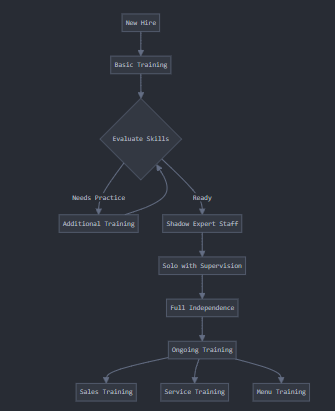 Staff Training Flow Chart