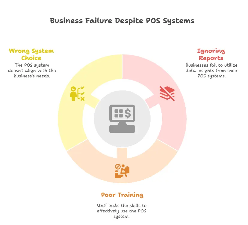Why Some Businesses Still Fail - visual