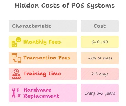 POS Hidden Cost