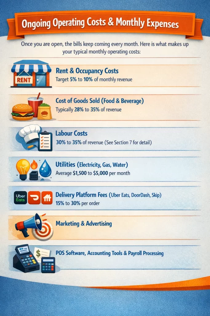 Ongoing Operating Costs & Monthly Expenses
