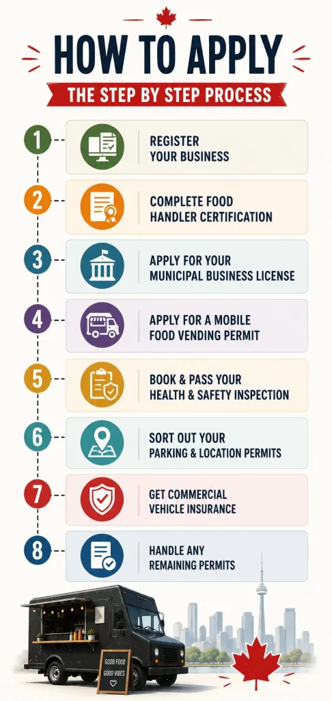Step by step process for getting license permit for food truck